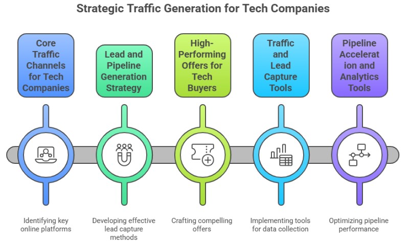 Flowchart titled 'Strategic Traffic Generation for Tech Companies' with five colored sections
